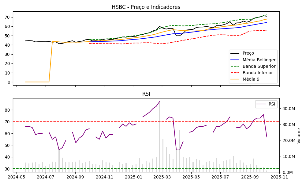 Gráfico HSBC